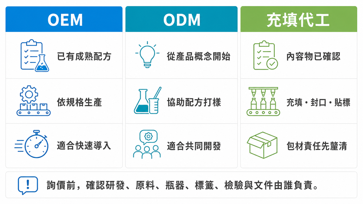 綠色代工怎麼做?品牌開發環保清潔與洗沐產品要注意什麼? OEM、ODM與充填代工的合作方式及適用情況比較