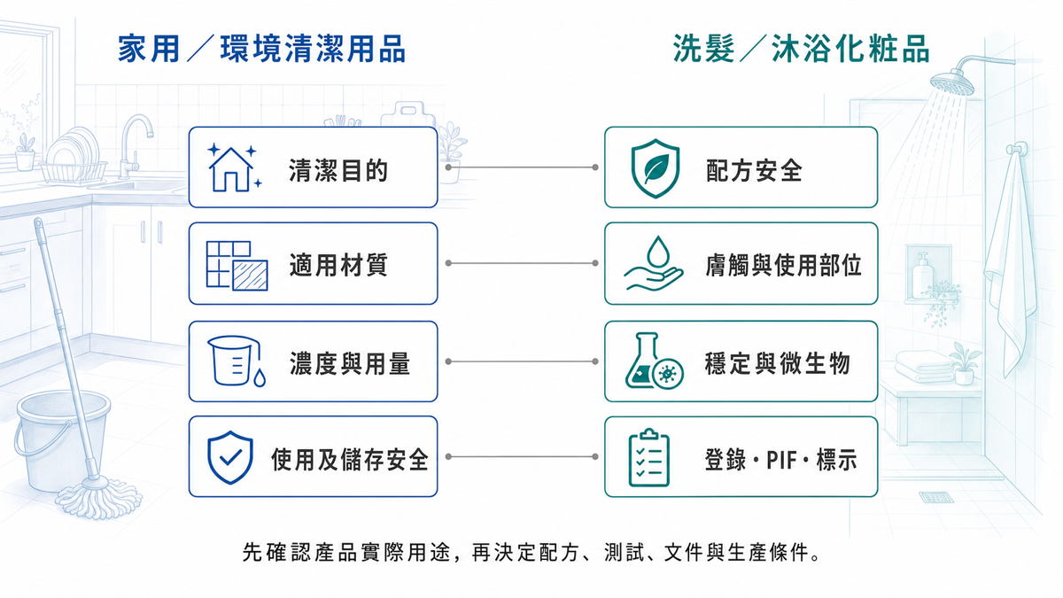 綠色代工怎麼做?品牌開發環保清潔與洗沐產品要注意什麼? 圖片 Alt:家用環境清潔用品與洗髮沐浴化粧品的開發重點比較