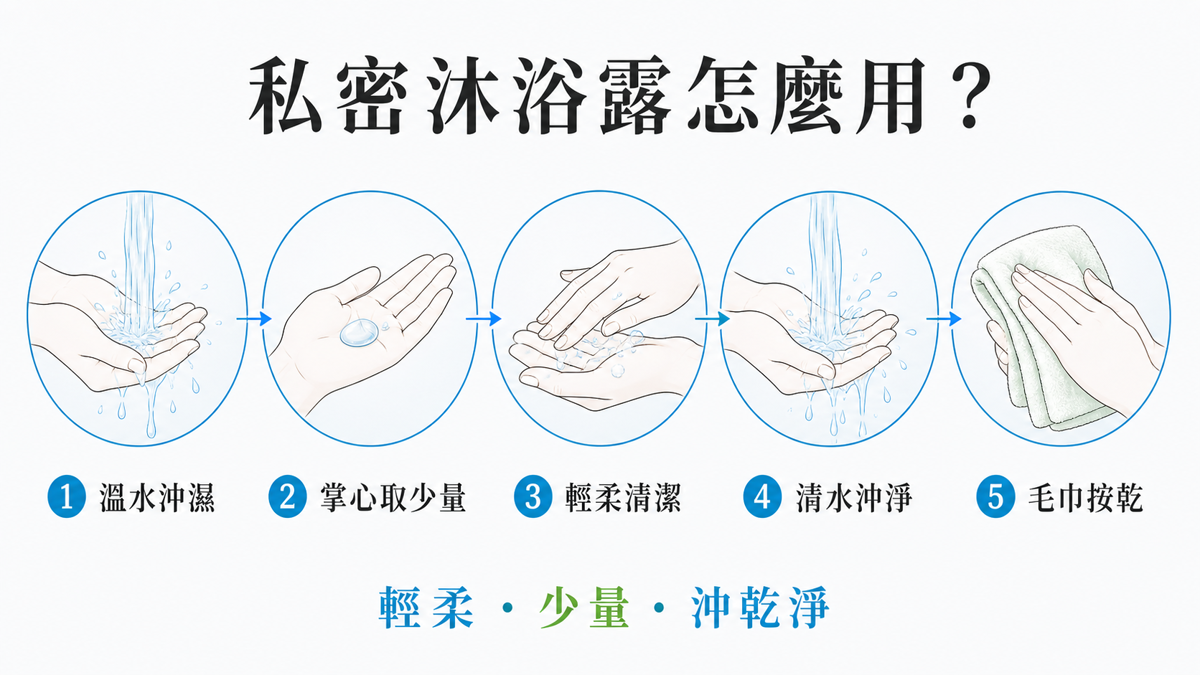 私密沐浴露怎麼選?弱酸性、香味和清潔方式都要注意 私密沐浴露溫水沖濕、少量使用、輕柔清潔、沖淨與按乾五步驟