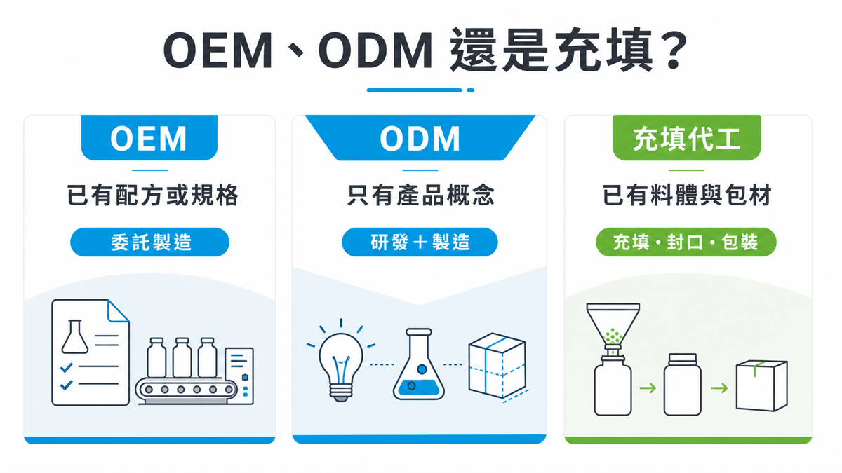 想做洗髮精、清潔用品自有品牌?找對代工廠是關鍵第一步 OEM、ODM與充填代工三種合作模式比較