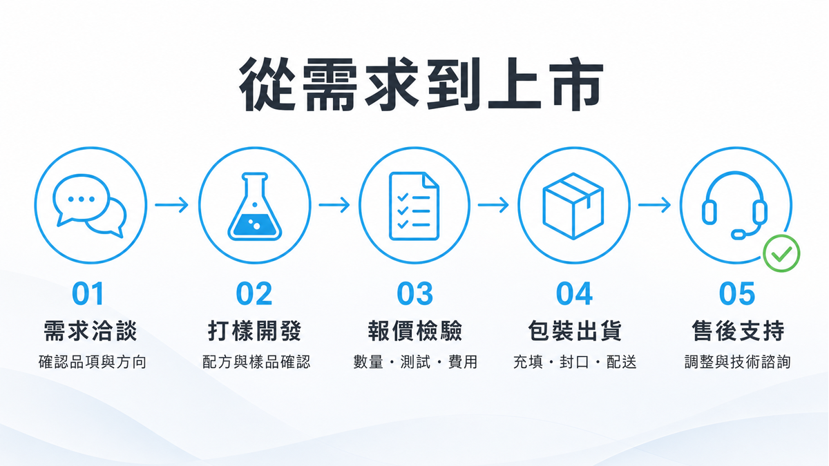 想做洗髮精、清潔用品自有品牌?找對代工廠是關鍵第一步 羽翔生技清潔用品代工從需求洽談到售後支持流程